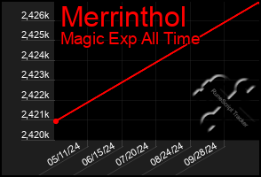 Total Graph of Merrinthol