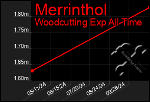 Total Graph of Merrinthol