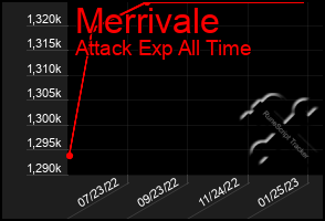 Total Graph of Merrivale