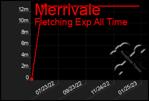 Total Graph of Merrivale