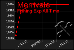 Total Graph of Merrivale