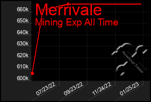 Total Graph of Merrivale