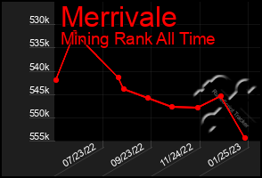 Total Graph of Merrivale