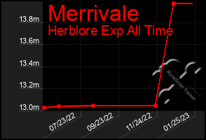 Total Graph of Merrivale