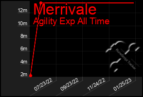 Total Graph of Merrivale