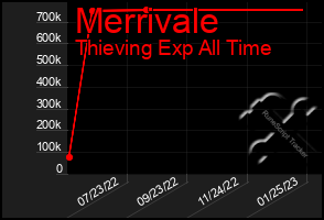 Total Graph of Merrivale