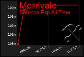 Total Graph of Merrivale