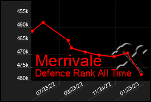 Total Graph of Merrivale