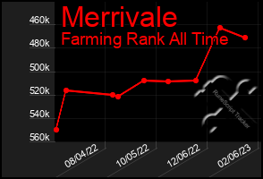 Total Graph of Merrivale