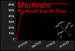 Total Graph of Merrivale