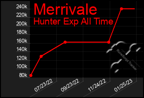 Total Graph of Merrivale