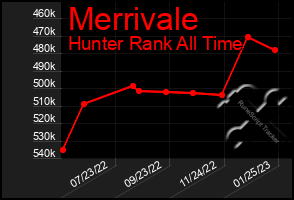 Total Graph of Merrivale