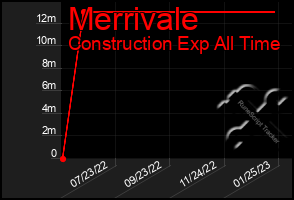 Total Graph of Merrivale