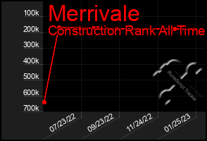 Total Graph of Merrivale