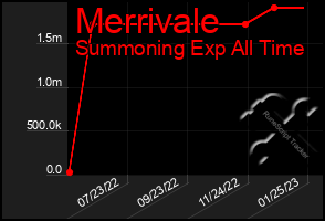 Total Graph of Merrivale