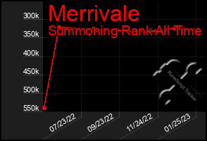 Total Graph of Merrivale