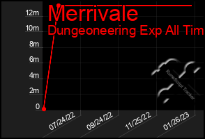 Total Graph of Merrivale