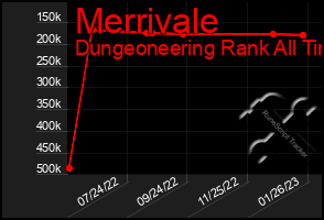 Total Graph of Merrivale