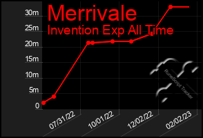 Total Graph of Merrivale