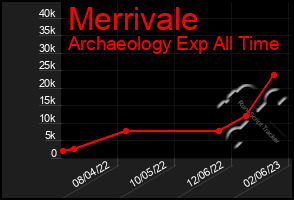 Total Graph of Merrivale