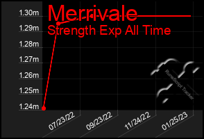 Total Graph of Merrivale