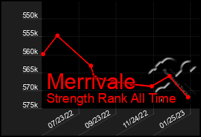 Total Graph of Merrivale