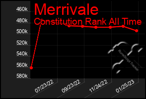 Total Graph of Merrivale