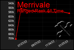 Total Graph of Merrivale