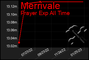 Total Graph of Merrivale