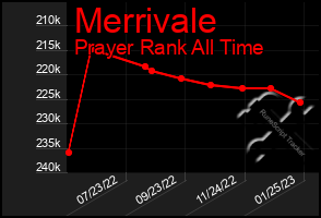 Total Graph of Merrivale