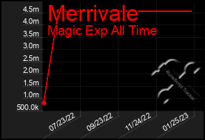 Total Graph of Merrivale