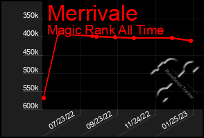 Total Graph of Merrivale