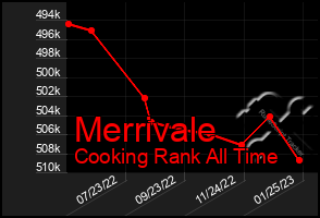 Total Graph of Merrivale