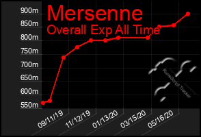 Total Graph of Mersenne