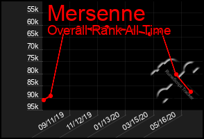 Total Graph of Mersenne