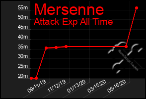 Total Graph of Mersenne