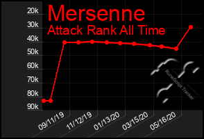 Total Graph of Mersenne