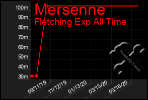 Total Graph of Mersenne