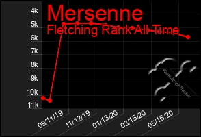 Total Graph of Mersenne
