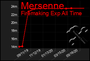 Total Graph of Mersenne