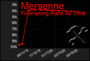 Total Graph of Mersenne