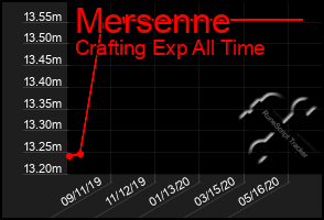 Total Graph of Mersenne