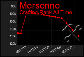 Total Graph of Mersenne
