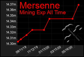 Total Graph of Mersenne
