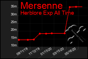 Total Graph of Mersenne