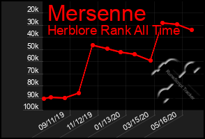 Total Graph of Mersenne