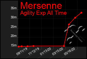 Total Graph of Mersenne