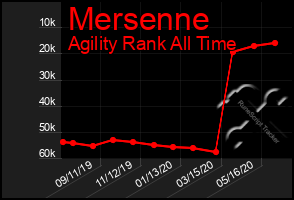 Total Graph of Mersenne