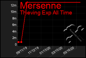 Total Graph of Mersenne