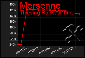 Total Graph of Mersenne